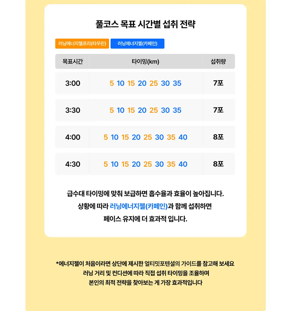 [운동전필수템/애플망고맛] 얼티밋포텐셜 러닝 에너지젤 40gX6포 (카페인 프리/카페인) 상세페이지 25